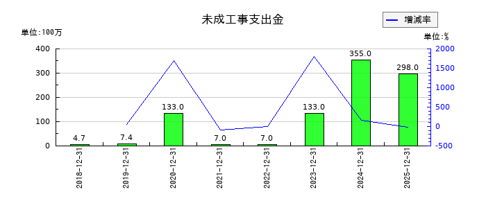 ＧＬＣ　ＧＲＯＵＰの建設仮勘定の推移