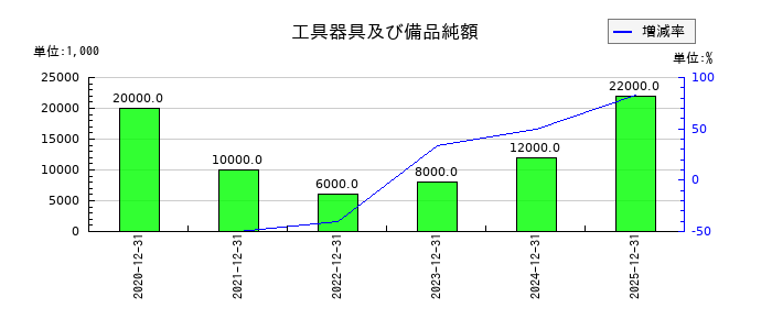 ＧＬＣ　ＧＲＯＵＰの工具器具及び備品純額の推移