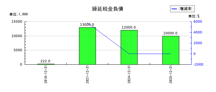 ＧＬＣ　ＧＲＯＵＰの繰延税金負債の推移