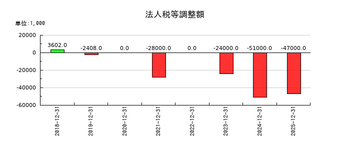 ＧＬＣ　ＧＲＯＵＰの法人税等調整額の推移