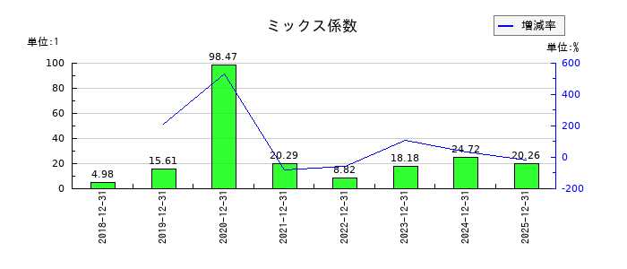 ＧＬＣ　ＧＲＯＵＰのミックス係数の推移