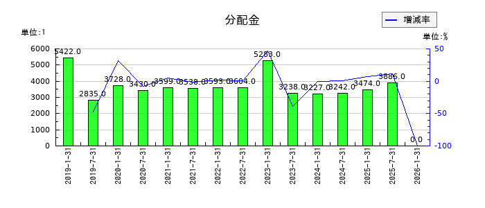 エスコンジャパンリート投資法人の年間分配金推移