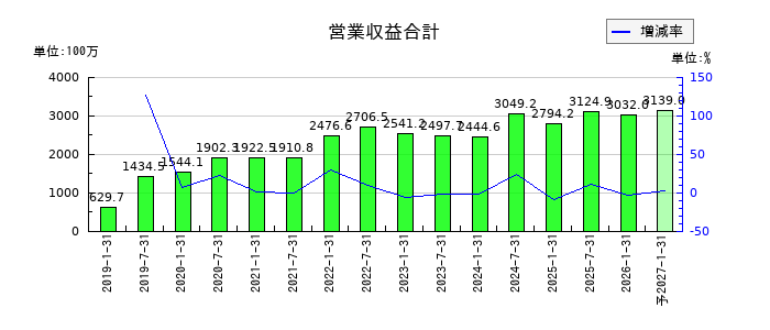 エスコンジャパンリート投資法人の通期の売上高推移
