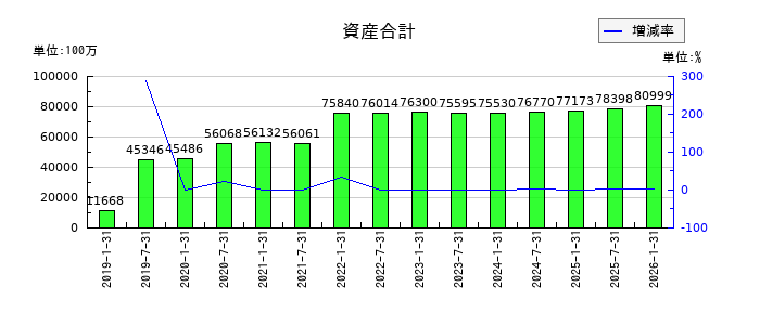 エスコンジャパンリート投資法人の資産合計の推移