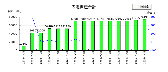 エスコンジャパンリート投資法人の固定資産合計の推移