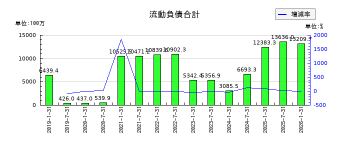エスコンジャパンリート投資法人の1年内返済予定の長期借入金の推移