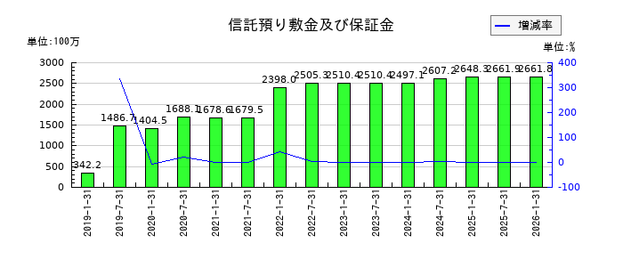 エスコンジャパンリート投資法人の信託預り敷金及び保証金の推移