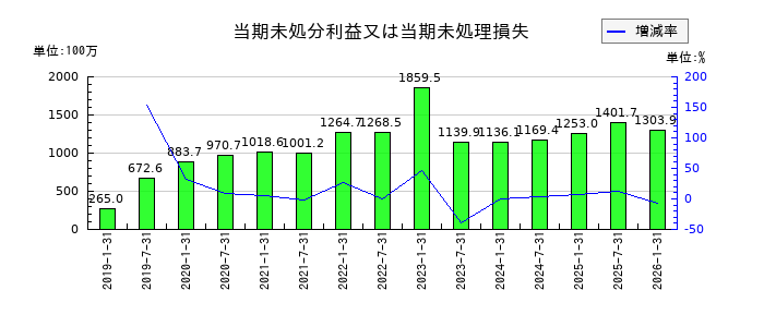 エスコンジャパンリート投資法人の当期未処分利益又は当期未処理損失の推移