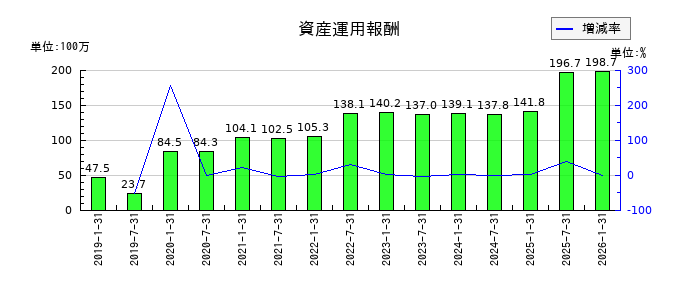 エスコンジャパンリート投資法人の資産運用報酬の推移