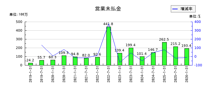 エスコンジャパンリート投資法人の営業未払金の推移