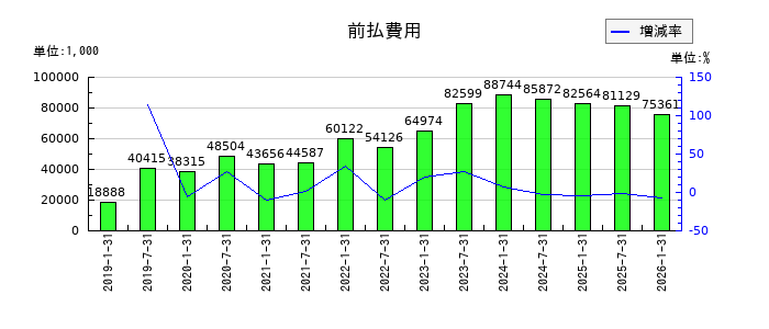 エスコンジャパンリート投資法人の前払費用の推移