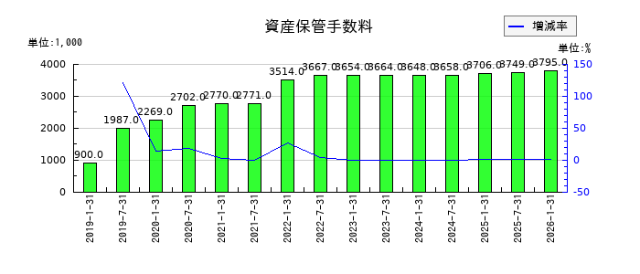 エスコンジャパンリート投資法人の資産保管手数料の推移