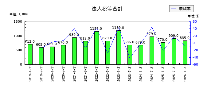 エスコンジャパンリート投資法人の法人税等合計の推移