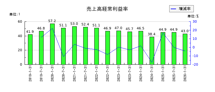 エスコンジャパンリート投資法人の売上高経常利益率の推移