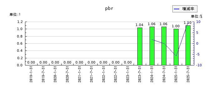 エスコンジャパンリート投資法人のpbrの推移