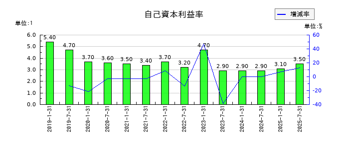 エスコンジャパンリート投資法人の自己資本利益率の推移