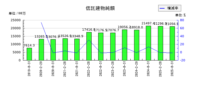 サンケイリアルエステート投資法人の信託建物純額の推移