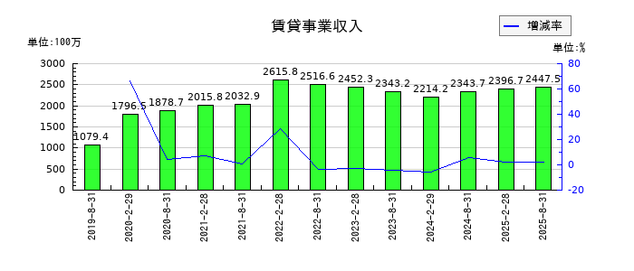 サンケイリアルエステート投資法人の賃貸事業収入の推移