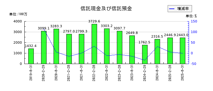 サンケイリアルエステート投資法人の信託現金及び信託預金の推移
