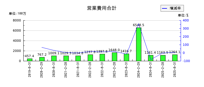 サンケイリアルエステート投資法人の営業費用合計の推移