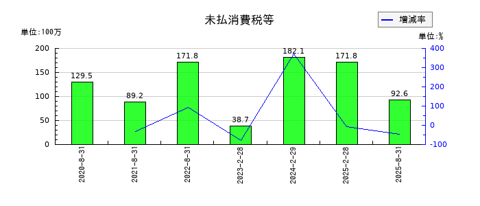 サンケイリアルエステート投資法人の未払消費税等の推移