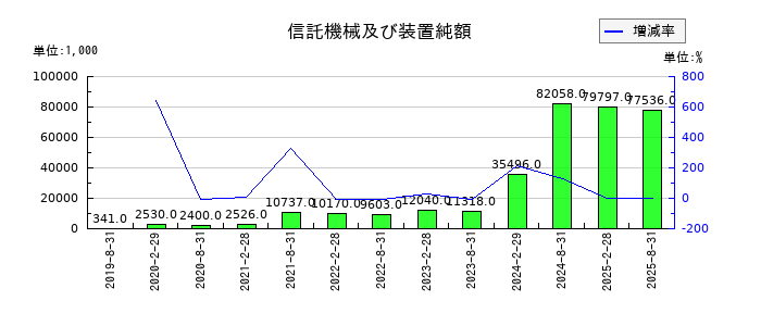 サンケイリアルエステート投資法人の信託機械及び装置純額の推移
