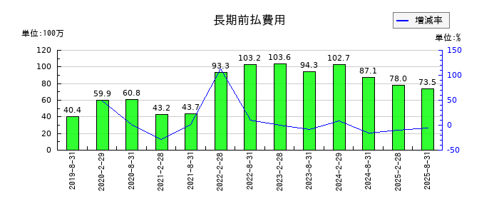 サンケイリアルエステート投資法人の長期前払費用の推移