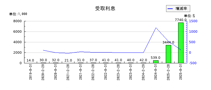 サンケイリアルエステート投資法人の受取利息の推移