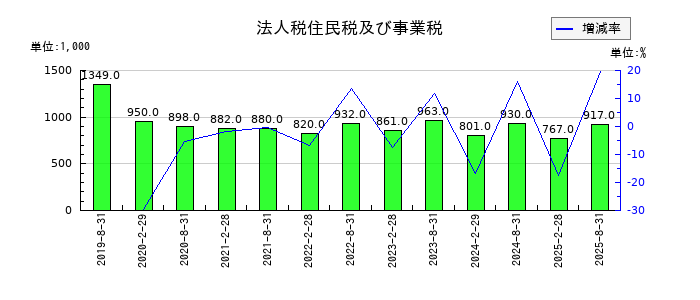 サンケイリアルエステート投資法人の法人税住民税及び事業税の推移