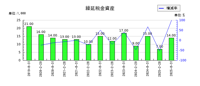 サンケイリアルエステート投資法人の繰延税金資産の推移