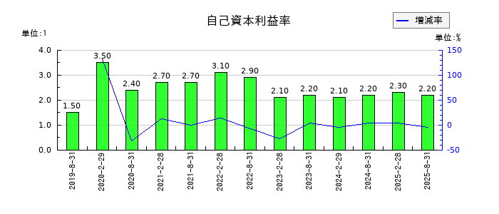 サンケイリアルエステート投資法人の自己資本利益率の推移
