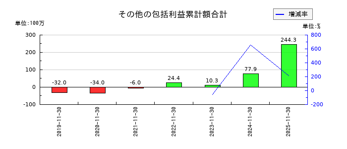 スター・マイカ・ホールディングスのその他の包括利益累計額合計の推移