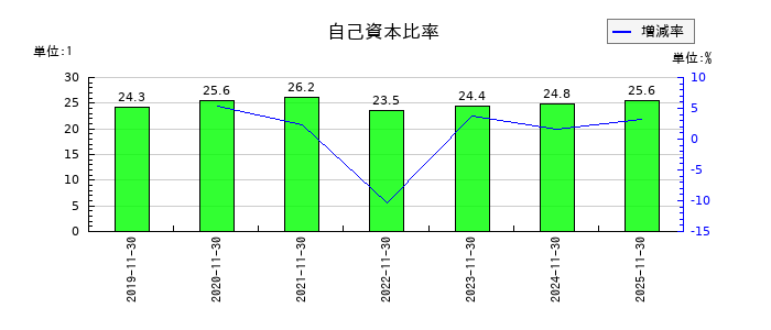スター・マイカ・ホールディングスの自己資本比率の推移
