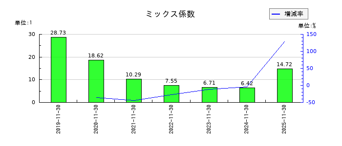 スター・マイカ・ホールディングスのミックス係数の推移