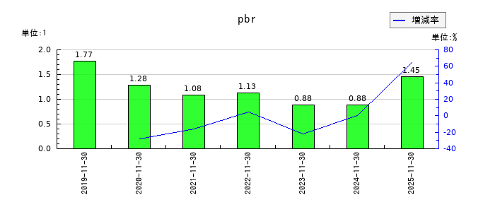 スター・マイカ・ホールディングスのpbrの推移