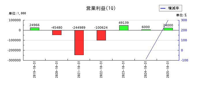 ツクルバの第1四半期の営業利益推移