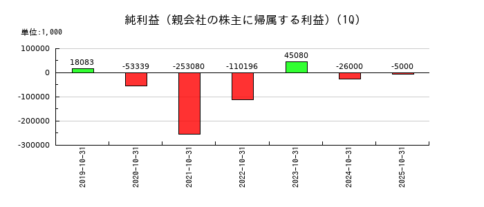 ツクルバの第1四半期の純利益推移