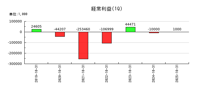 ツクルバの第1四半期の経常利益推移