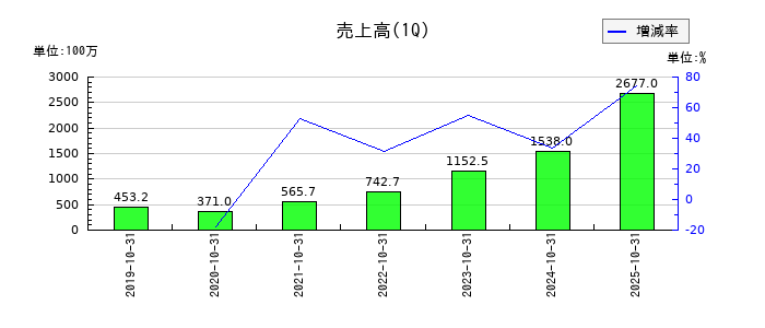 ツクルバの第1四半期の売上高推移