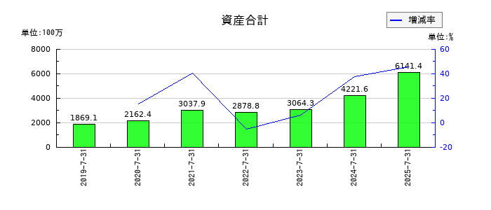 ツクルバの資産合計の推移