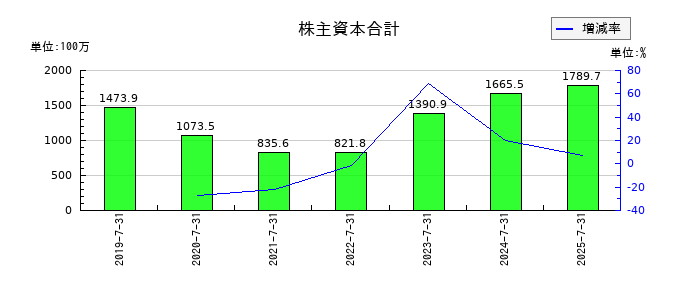 ツクルバの株主資本合計の推移