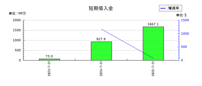 ツクルバの短期借入金の推移