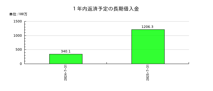 ツクルバの1年内返済予定の長期借入金の推移
