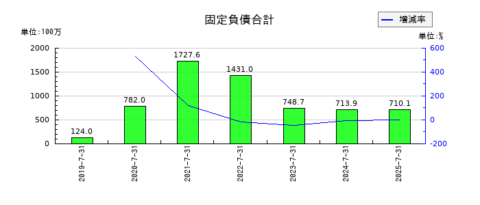 ツクルバの固定負債合計の推移