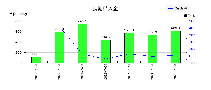 ツクルバの長期借入金の推移