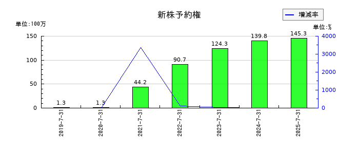 ツクルバの新株予約権の推移