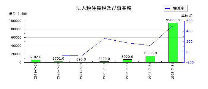 ツクルバの法人税住民税及び事業税の推移
