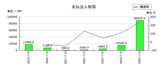 ツクルバの未払法人税等の推移