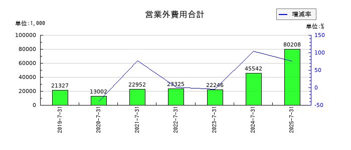 ツクルバの営業外費用合計の推移