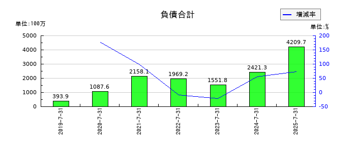 ツクルバの負債合計の推移